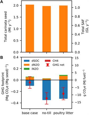 Modeling Yield, Biogenic Emissions, and Carbon Sequestration in Southeastern Cropping Systems With Winter Carinata